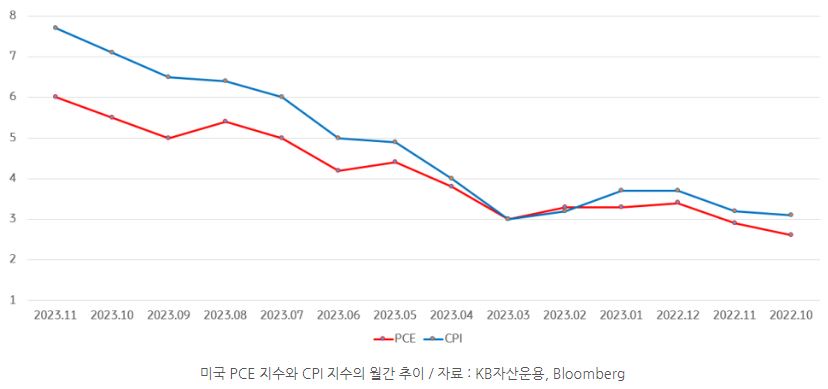 미국 'pce' 물가지수와 'cpi' 소비자물가지수의 월간 추이.